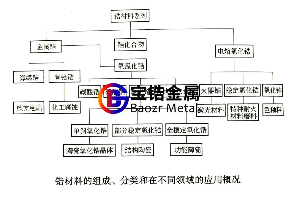 一張圖表簡(jiǎn)述鋯絲、鋯鍛件等鋯材料的組成、分類、應(yīng)用