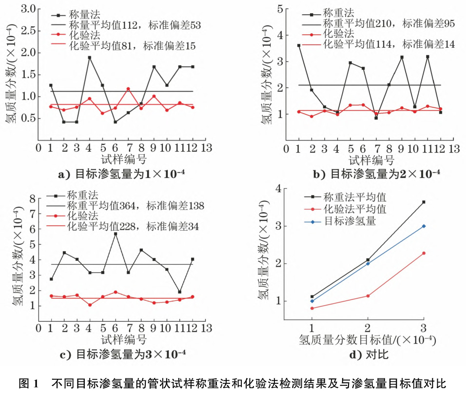 鋯合金管板材中氫含量稱(chēng)重法、化驗(yàn)法及金相法表征的相關(guān)性